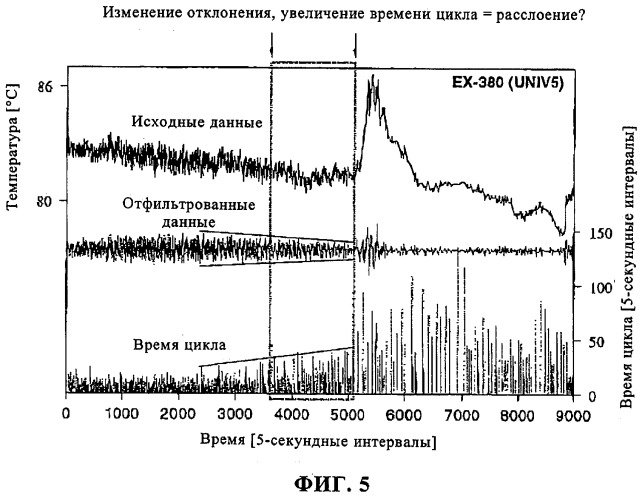 Способ применения нелинейной динамики для контроля работоспособности газофазного реактора, предназначенного для получения полиэтилена (патент 2289836)