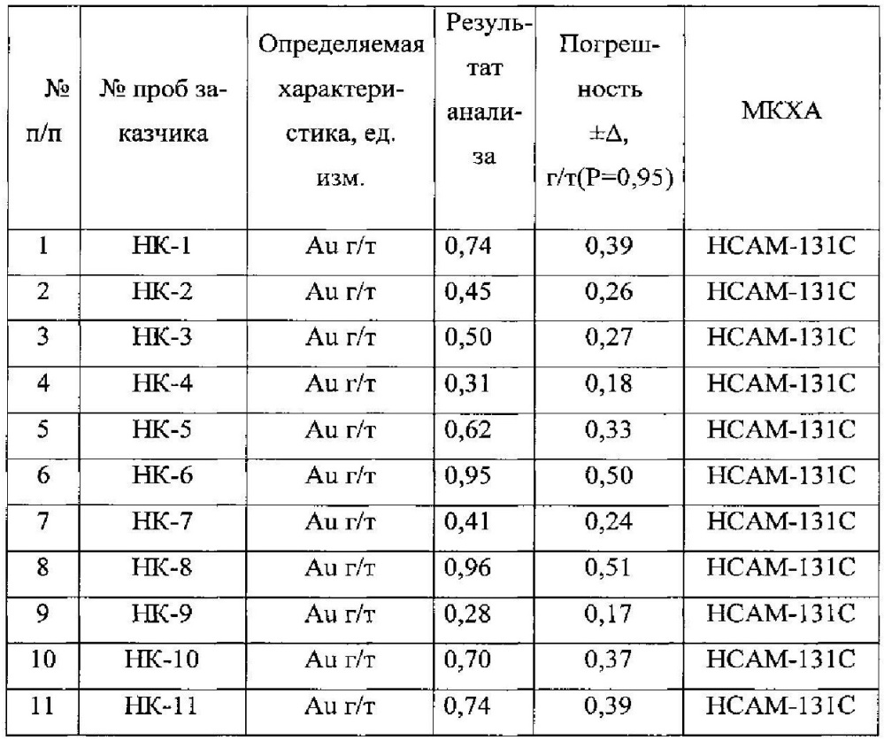 Способ кучного выщелачивания золота из минерального сырья (патент 2608481)