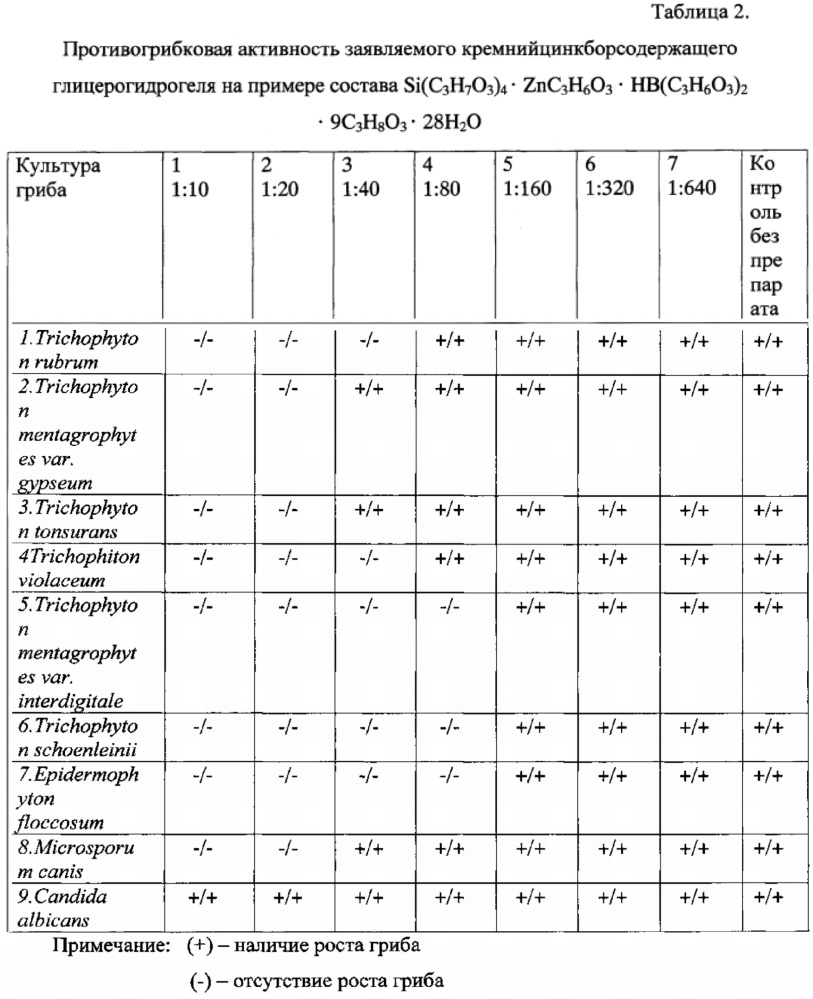 Кремнийцинкборсодержащий глицерогидрогель для местного применения, обладающий ранозаживляющей, регенерирующей, бактерицидной и противогрибковой активностью (патент 2623153)