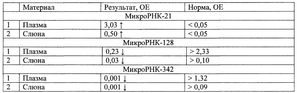 Способ диагностики и мониторирования течения церебральных глиом (патент 2656182)