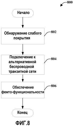 Мобильные устройства с функциональностью фемтосоты (патент 2492597)