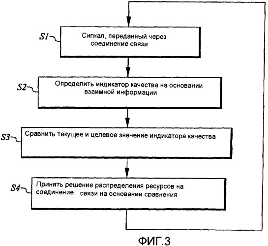 Распределение ресурсов в сетях связи (патент 2368104)