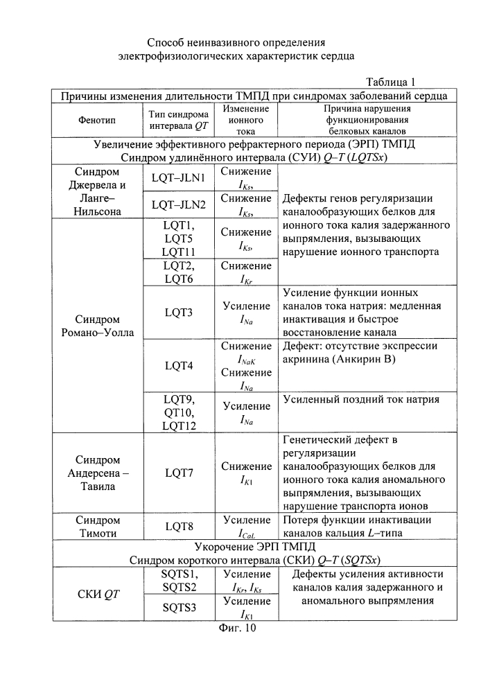 Способ неинвазивного определения электрофизиологических характеристик сердца (патент 2615286)