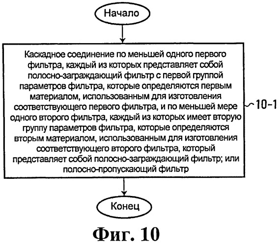 Устройство и способ каскадного соединения фильтров из разных материалов (патент 2534372)