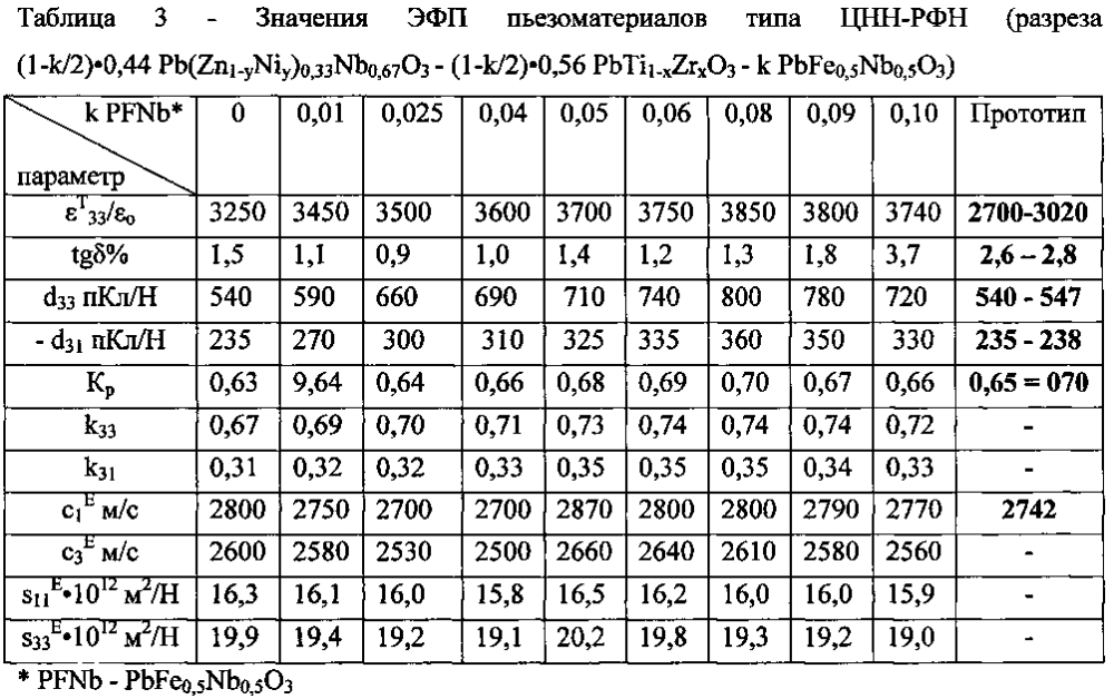 Композиционный пьезокерамический материал (патент 2604359)