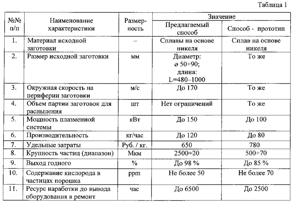 Способ получения металлического порошка методом центробежного распыления, устройство для осуществления способа (патент 2645169)