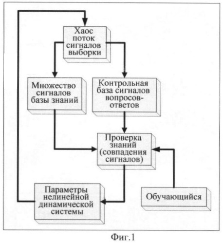 Способ дистанционного обучения (патент 2374695)