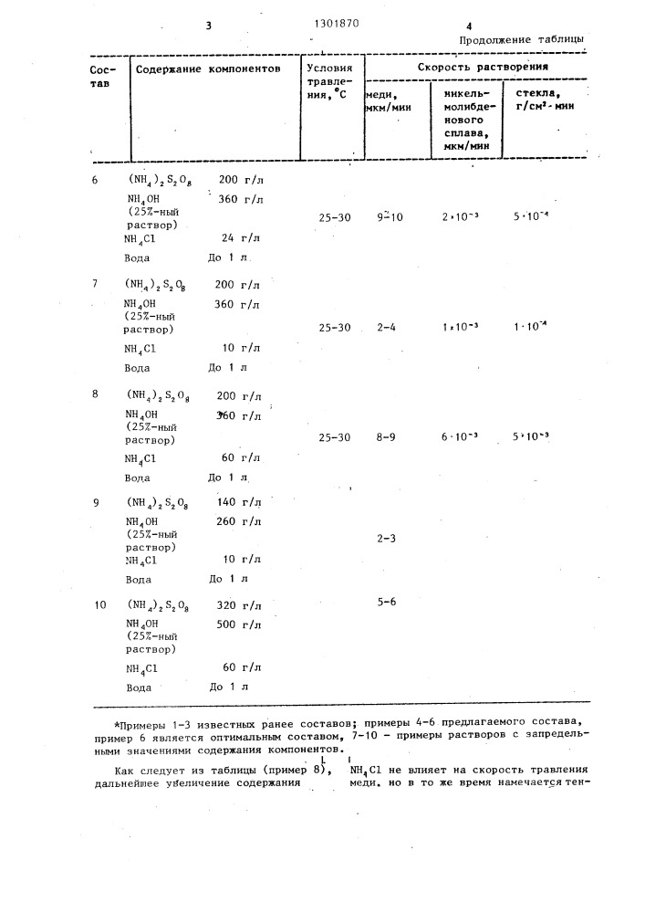 Раствор для избирательного травления меди (патент 1301870)