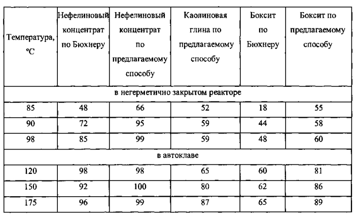 Способ переработки глиноземсодержащего сырья и способ вскрытия глиноземсодержащего сырья при его переработке (патент 2574247)