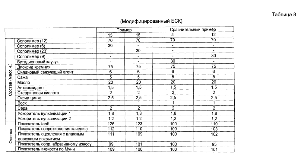 Резиновая смесь и пневматическая шина (патент 2603370)