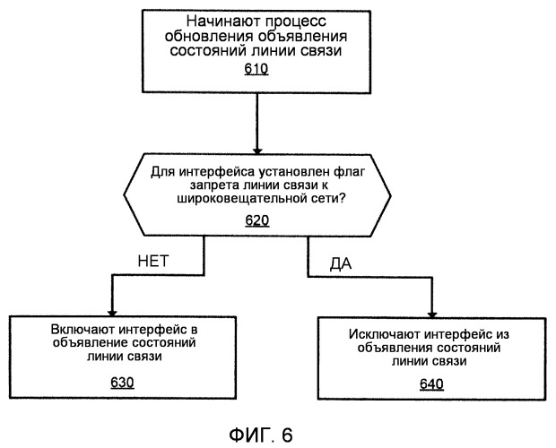 Синхронизация ldp и igp для широковещательных сетей (патент 2521092)
