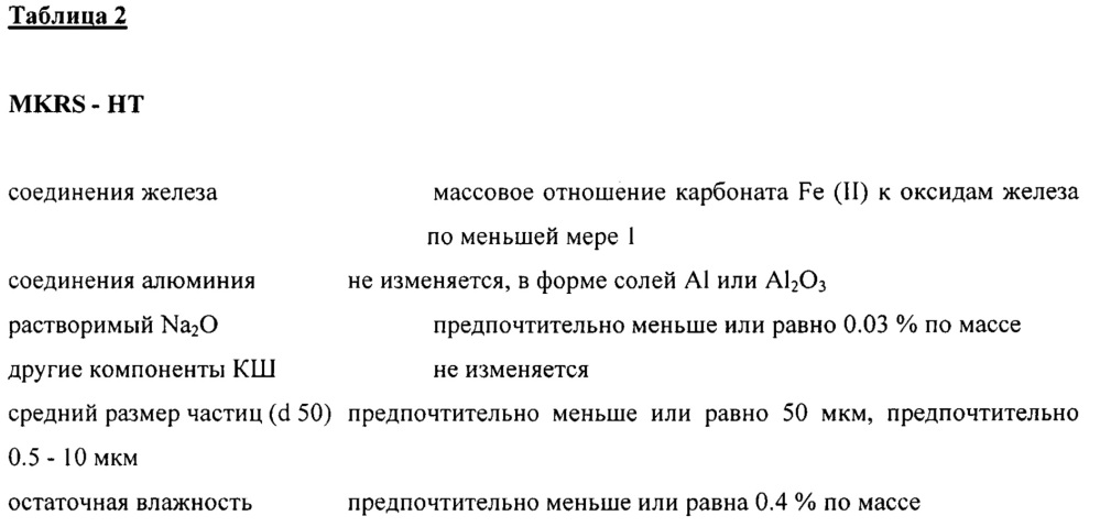Модифицированный карбонизированный красный шлам (патент 2645511)