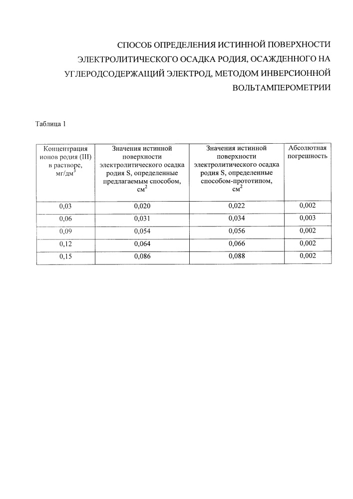 Способ определения истинной поверхности электролитического осадка родия, осажденного на углеродсодержащий электрод, методом инверсионной вольтамперометрии (патент 2661307)