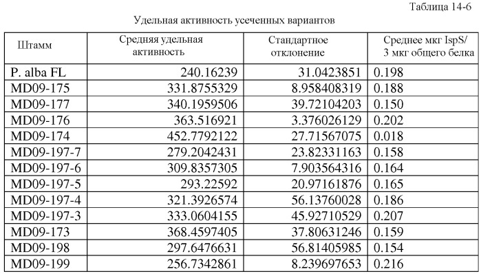 Варианты изопренсинтазы, применяемые для улучшения продуцирования изопрена микроорганизмами (патент 2516343)