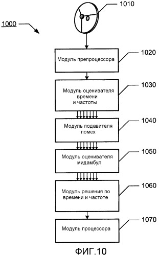 Подавление помех при нестационарных условиях (патент 2481742)