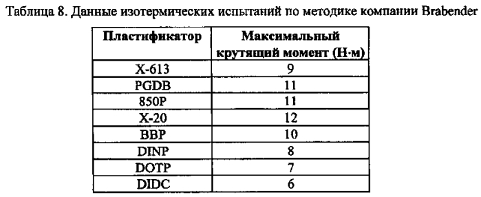 Монобензоат, пригодный для применения в качестве пластификатора в пластизольных композициях (патент 2584011)