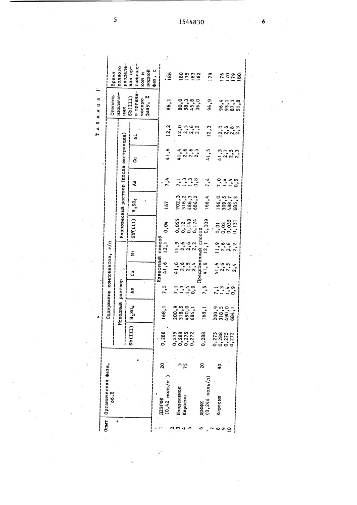Способ извлечения сурьмы из серно-кислых растворов (патент 1544830)
