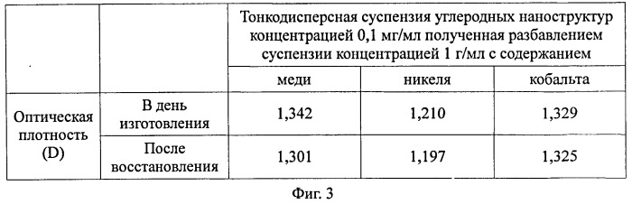 Тонкодисперсная органическая суспензия углеродных металлсодержащих наноструктур и способ ее изготовления (патент 2515858)