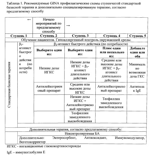 Способ профилактики развития у детей старше 5 лет неконтролируемых форм бронхиальной астмы, обусловленных воздействием марганца и ванадия (патент 2555341)