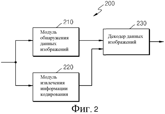 Способ и устройство для кодирования и декодирования изображения посредством использования вращательного преобразования (патент 2504103)