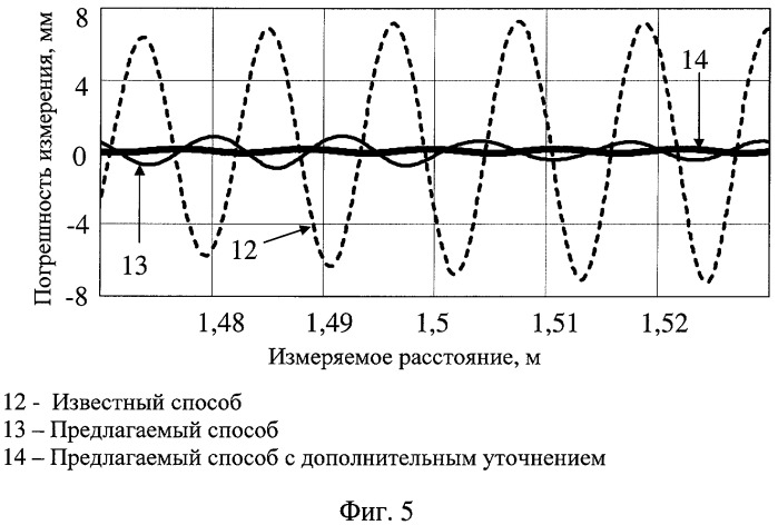 Способ измерения расстояния радиодальномером с частотной модуляцией зондирующих радиоволн (варианты) (патент 2423723)