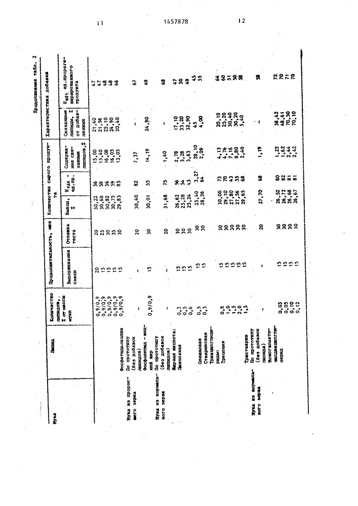 Способ производства пшеничного хлеба (патент 1457878)