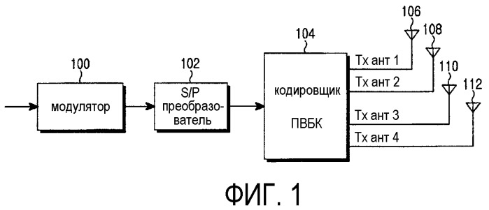 Устройство и способ частотно-пространственно-временного блочного кодирования для повышения производительности (патент 2337483)