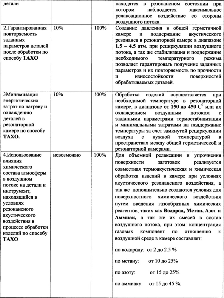 Способ обработки металлических деталей в условиях акустического резонансного воздействия потоком смеси сжатого воздуха и газообразных химических реагентов и устройство для его осуществления (патент 2651841)