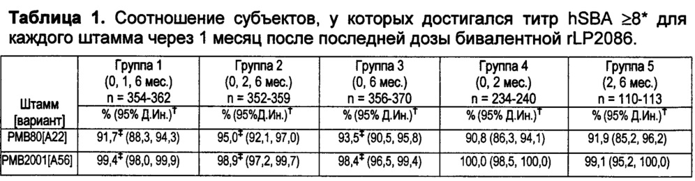 Иммуногенная композиция против neisseria meningitidis (варианты) (патент 2662968)