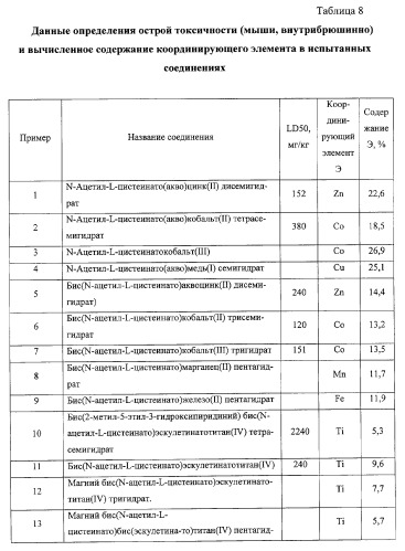 Производные аминотиолов (патент 2265608)