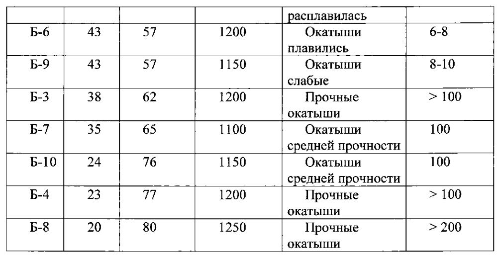 Шихта для получения высокоосновных окатышей (патент 2595029)