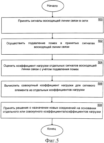 Способ и устройство для управления радиоресурсами (патент 2385549)