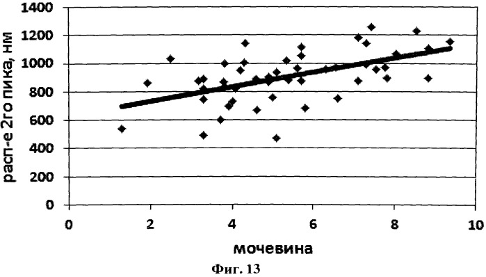 Неинвазивный способ лазерной нанодиагностики онкологических заболеваний (патент 2542427)