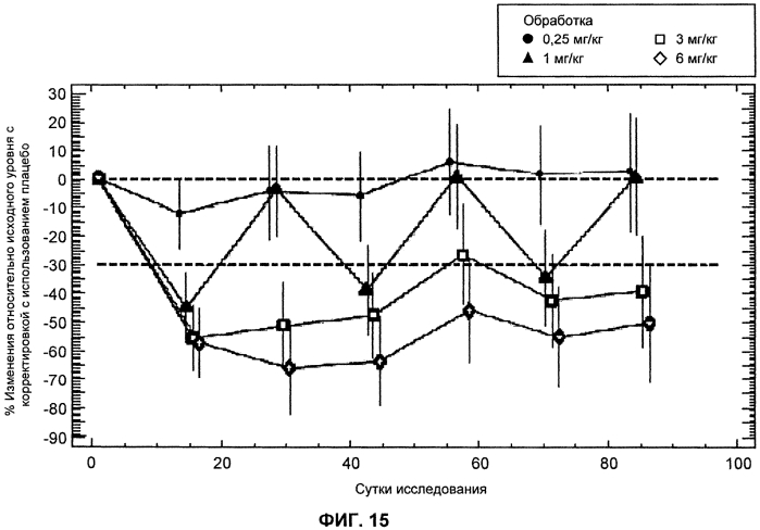 Лечение антителами против pcsk9 (патент 2576034)