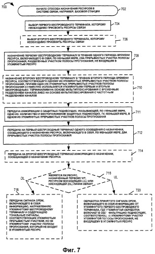Способы и устройство для распределения беспроводных ресурсов (патент 2407201)