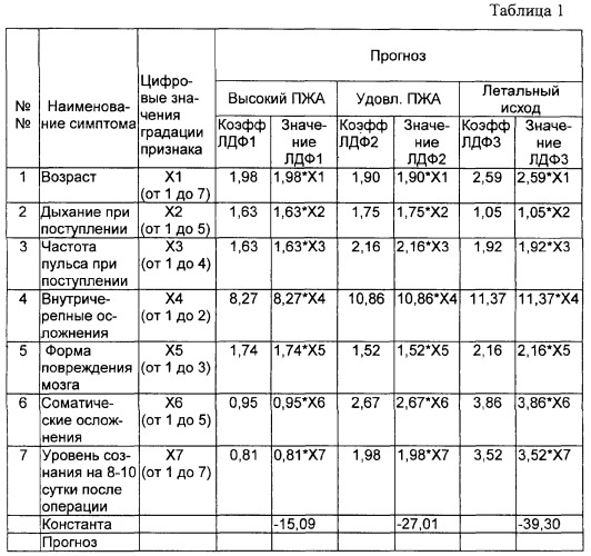 Способ прогнозирования степени ранней реабилитации больных с тяжелой черепно-мозговой травмой (патент 2264169)