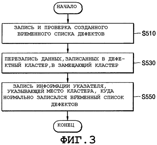 Способ записи и/или воспроизведения временного списка дефектов (патент 2298840)