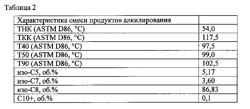 Высокооктановый неэтилированный авиационный бензин (патент 2659780)