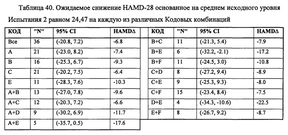 Анализы и способы выбора режима лечения пациента с депрессией (патент 2622082)