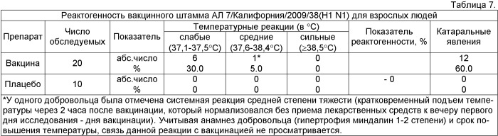 Вакцинный штамм вируса гриппа а/17/калифорния/2009/38 (h1n1) для производства живой гриппозной интраназальной вакцины для взрослых и для детей (патент 2413765)