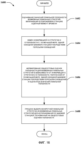 Структура распределенной координированной многоточечной (сомр) нисходящей линии связи (патент 2482605)