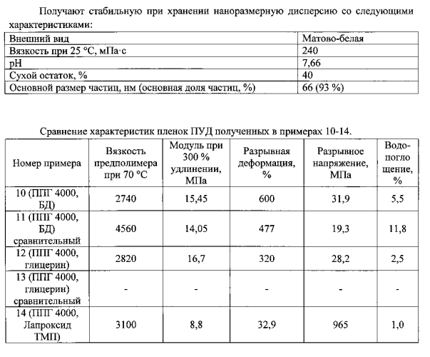 Высококонцентрированная водная наноразмерная пу-дисперсия, не содержащая растворитель, способ ее получения и применение (патент 2554882)