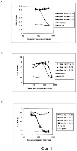 Пептид-антагонист активности интерлейкина-15 (патент 2506270)