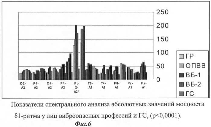 Способ диагностики дисфункции лобных долей головного мозга у пациентов с вибрационной болезнью (патент 2457780)