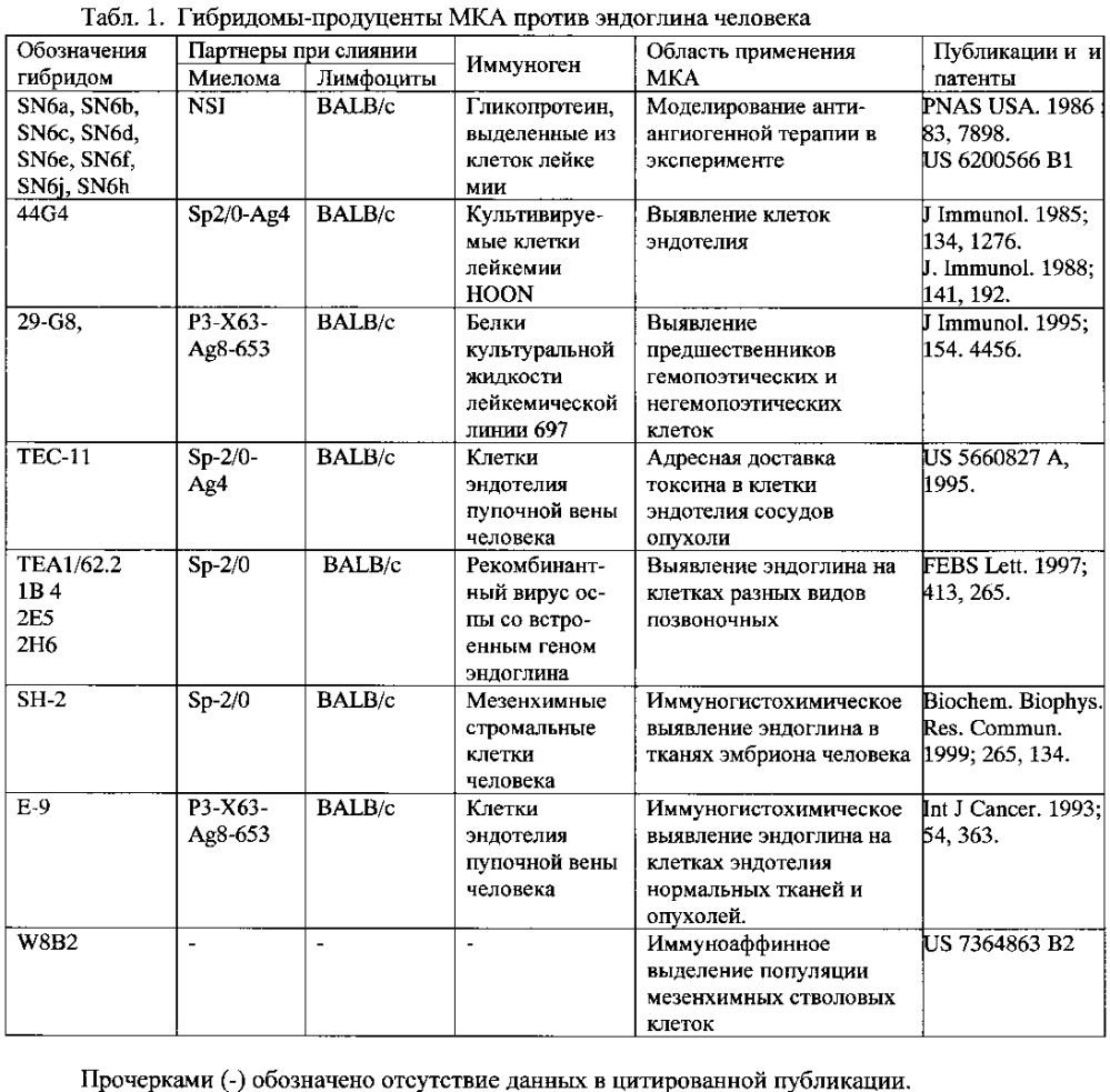 Штамм гибридных культивируемых клеток животных mus musculus l. en-4e4 - продуцент моноклональных антител против эндоглина (cd105) человека (патент 2604192)