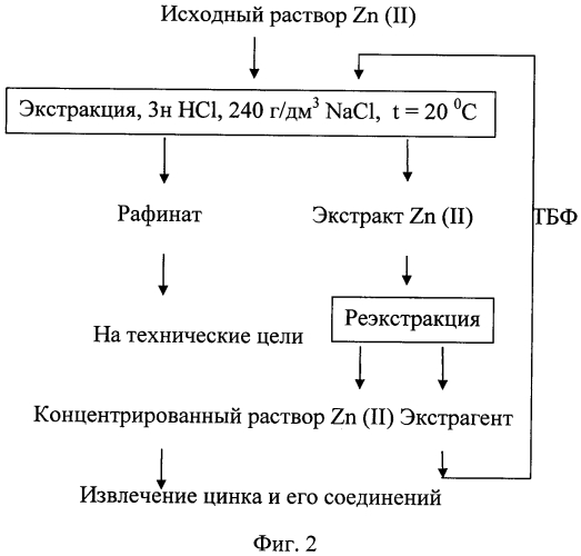 Экстракция ионов цинка (ii) из водных растворов трибутилфосфатом (патент 2571743)