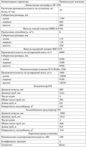 Способ получения порошкообразного продукта из фильтрата спиртовой барды (патент 2514666)