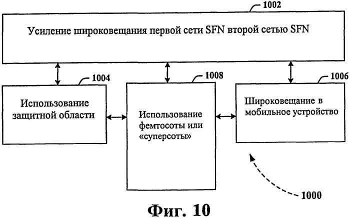 Способ и устройство для поддержки широковещательных передач в неактивных областях мультивещательной/широковещательной сети с одной частотой (mbsfn) (патент 2437252)