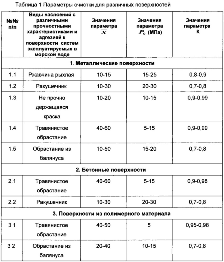 Способ родионова в.п. гидродинамической очистки поверхности (патент 2635232)