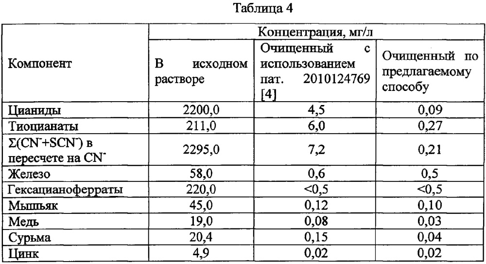 Способ комплексной очистки сточных вод от цианидов, тиоцианатов, мышьяка, сурьмы и тяжелых металлов (патент 2615023)